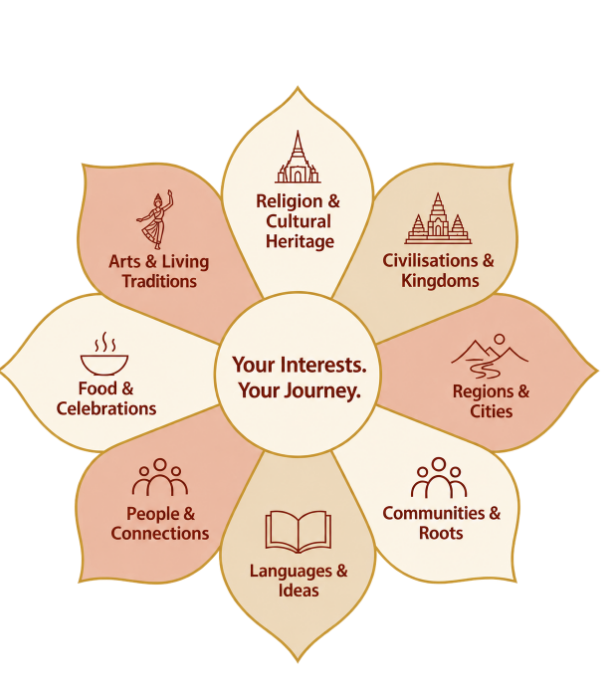 Your Interests, Your Journey - 8 Petal Civilisational Wheel